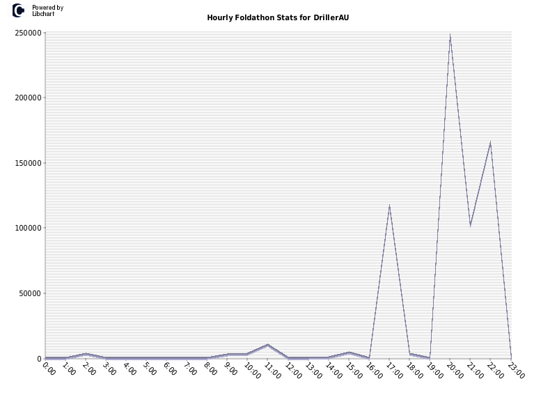 Hourly Foldathon Stats for DrillerAU